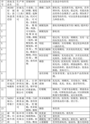 食品添加剂调查报告